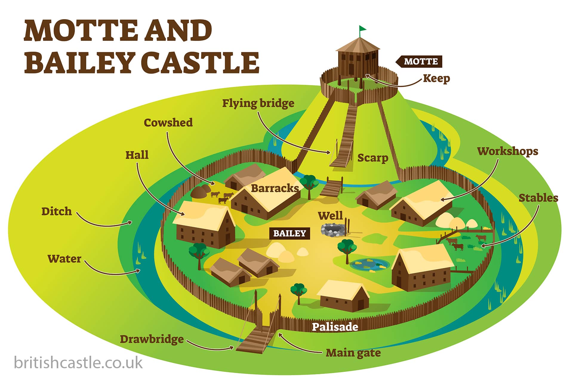 Annotation of a motte and bailey castle
